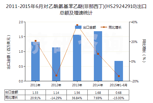 2011-2015年6月對(duì)乙酰氨基苯乙醚(非那西丁)(HS29242910)出口總額及增速統(tǒng)計(jì) 2011-2015年6月對(duì)乙酰氨基苯乙醚(非那西丁)(HS29242910)出口總額及增速統(tǒng)計(jì)